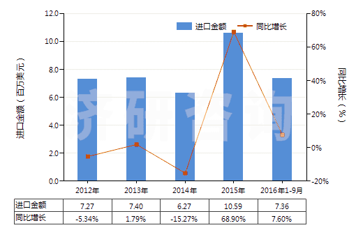 2012-2016年9月中國鈴蘭醛(即對叔丁基-α-甲基-氧化肉桂醛)(HS29122910)進口總額及增速統(tǒng)計